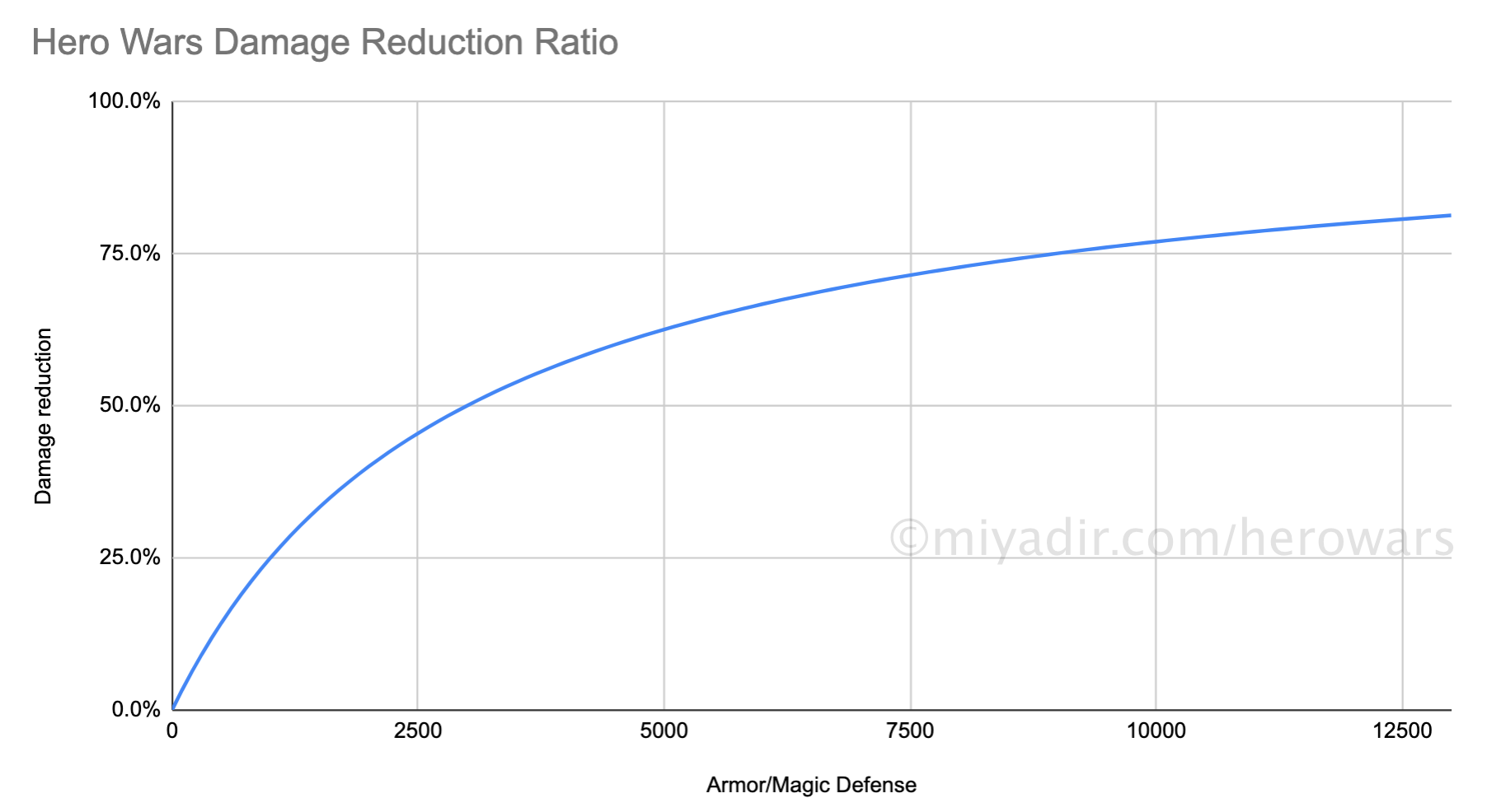 hero-wars-damage-reduction-ratio