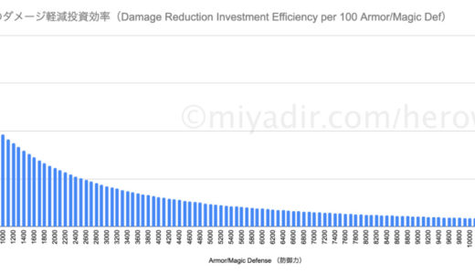 Damage Reduction rate by Armor/Magic Defense ( per 100, up to 100k )